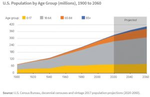 Older US Population Growth